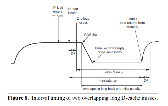 2 long dcache overlap