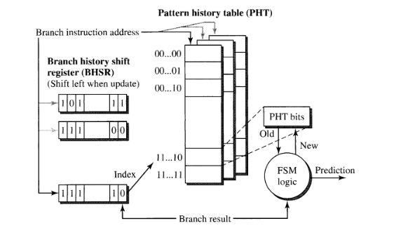 two level adaptive