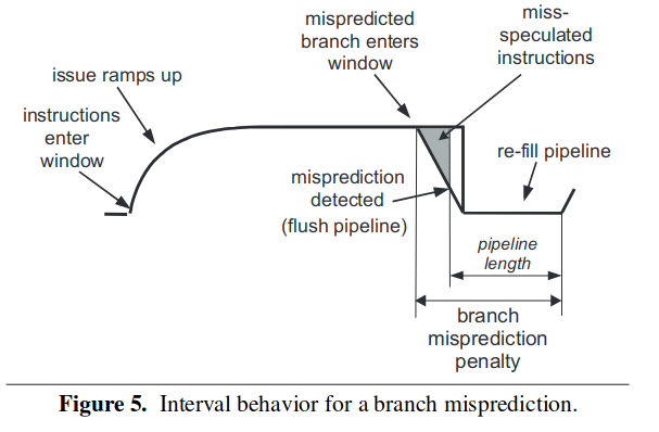 branch miss predict