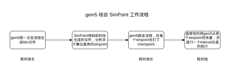 simpoint加速过程