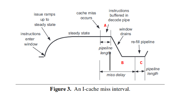 i-cache miss