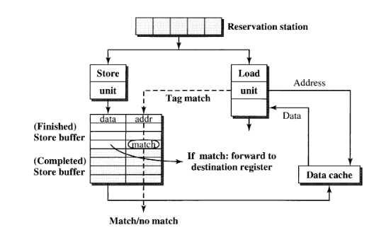 in order bypass and forward