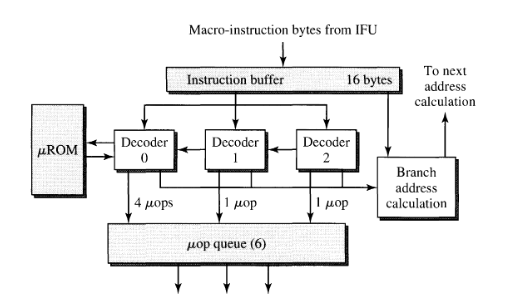 intel p6 decoder