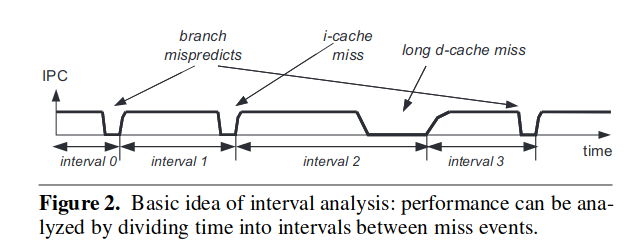 ipc interval