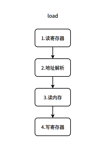 load指令