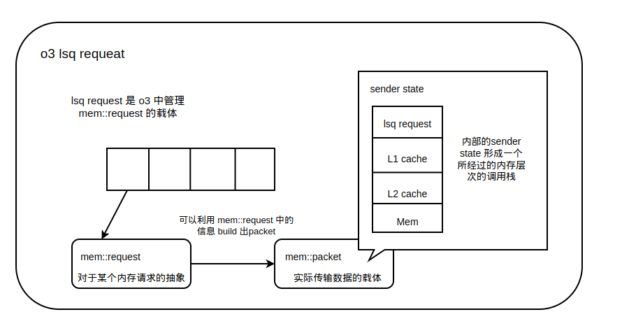 lsqrequest