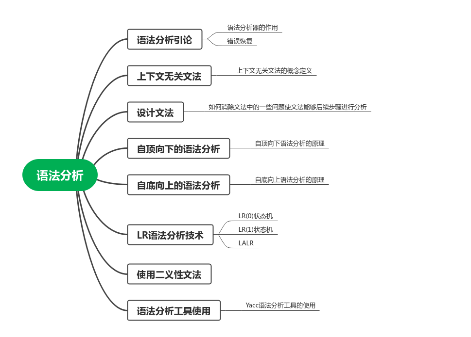 词法分析思维导图