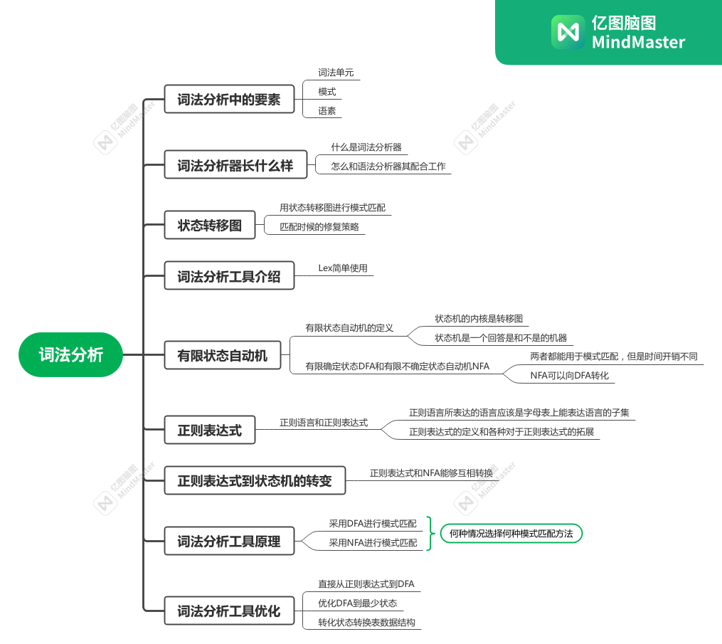 词法分析思维导图