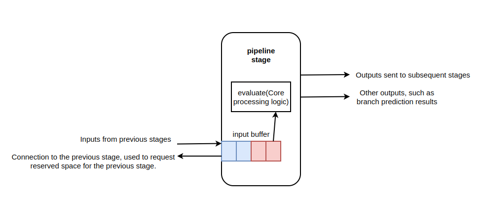 pipe stage