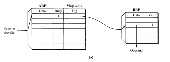 simgle register rename arch