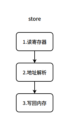 store指令