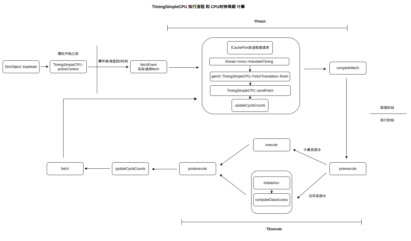 TimingSimpleCPU的指令执行流程