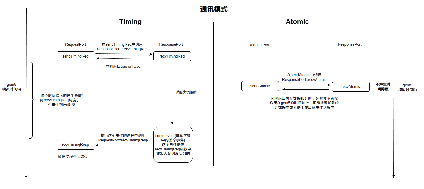 通讯模式示意