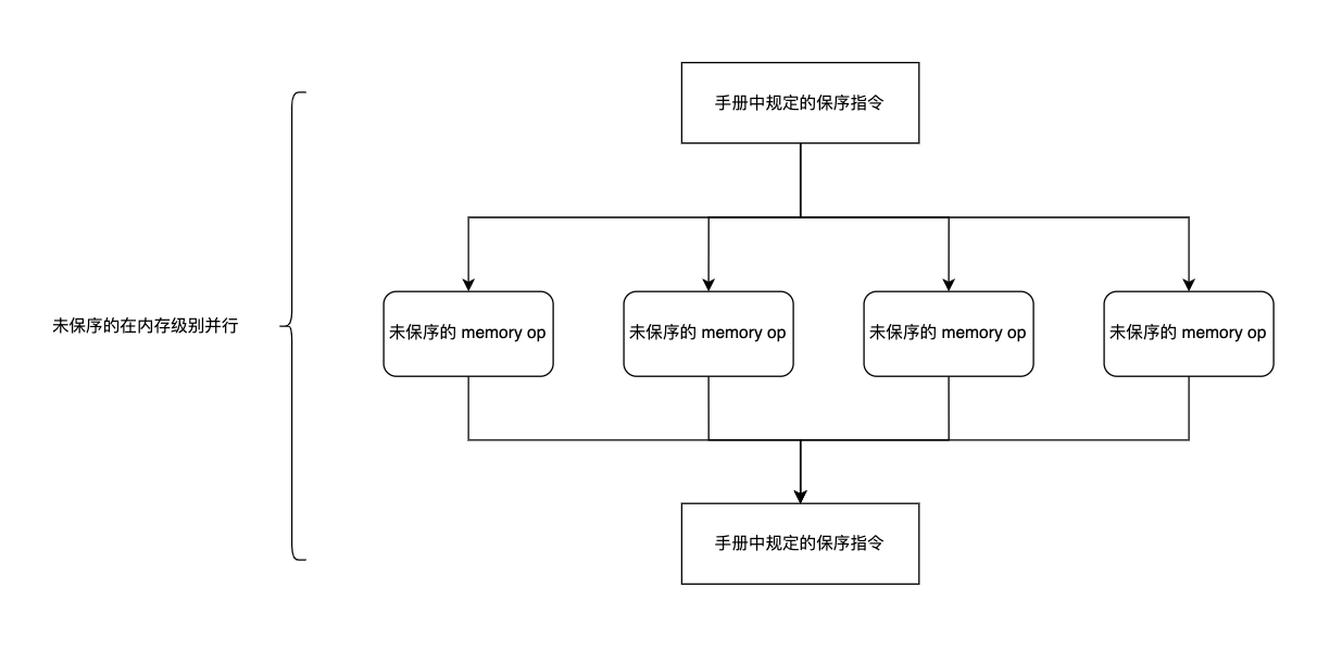 理解内存序的内存级别并行