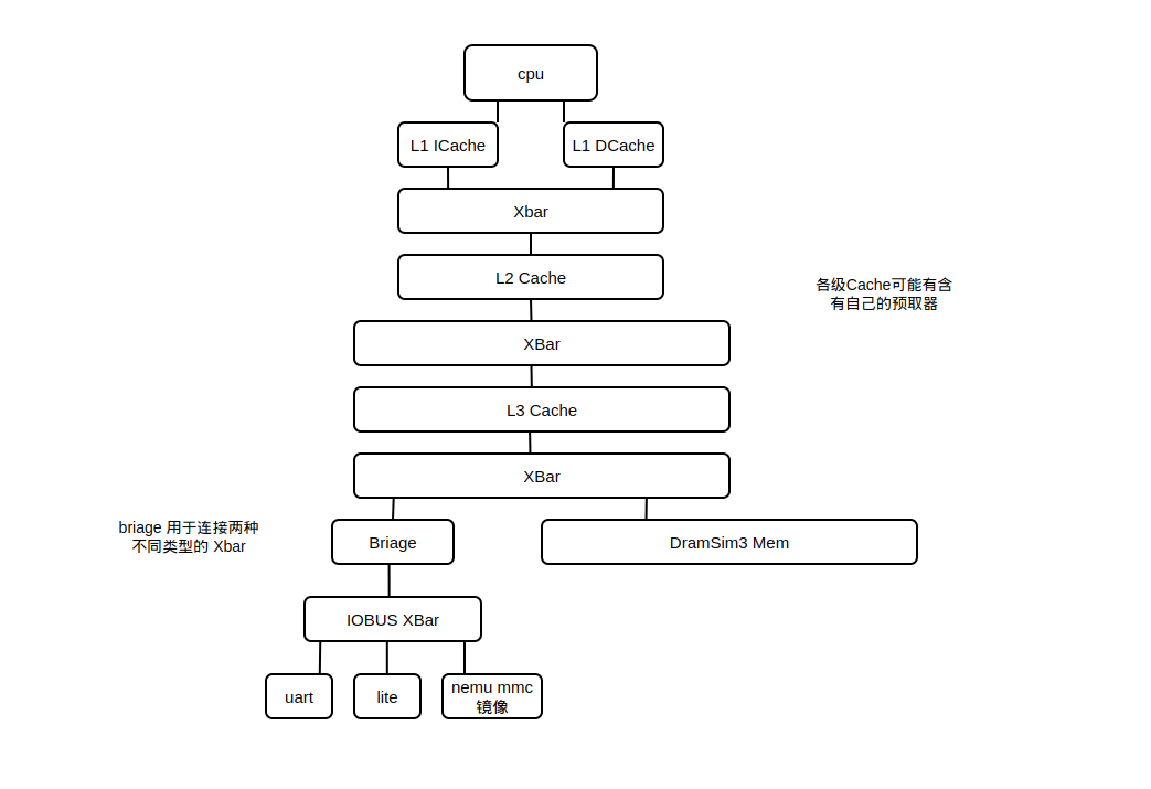 xs gem5 arch